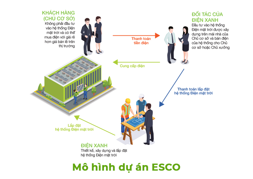 Điện mặt trời,ESCO Tận dụng mái xưởng - tận hưởng lợi ích từ hệ thống Điện mặt trời mo hinh ppa esco 2